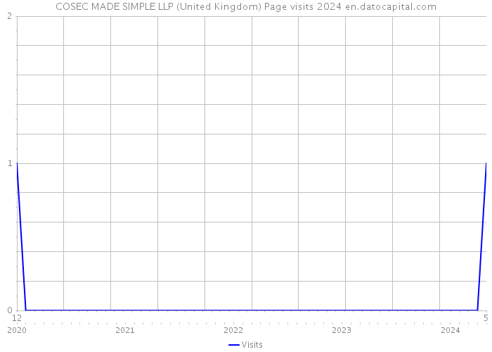 COSEC MADE SIMPLE LLP (United Kingdom) Page visits 2024 