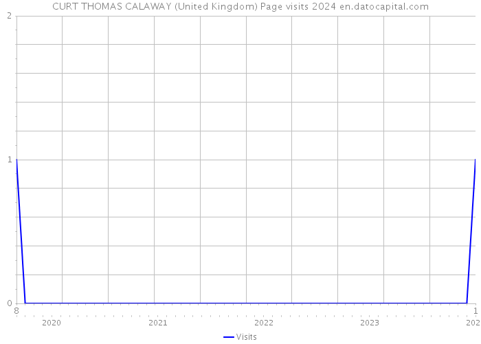 CURT THOMAS CALAWAY (United Kingdom) Page visits 2024 