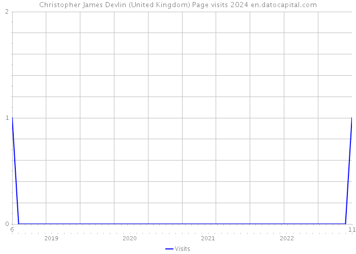 Christopher James Devlin (United Kingdom) Page visits 2024 