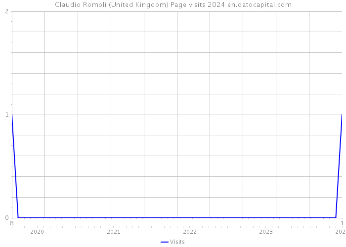Claudio Romoli (United Kingdom) Page visits 2024 