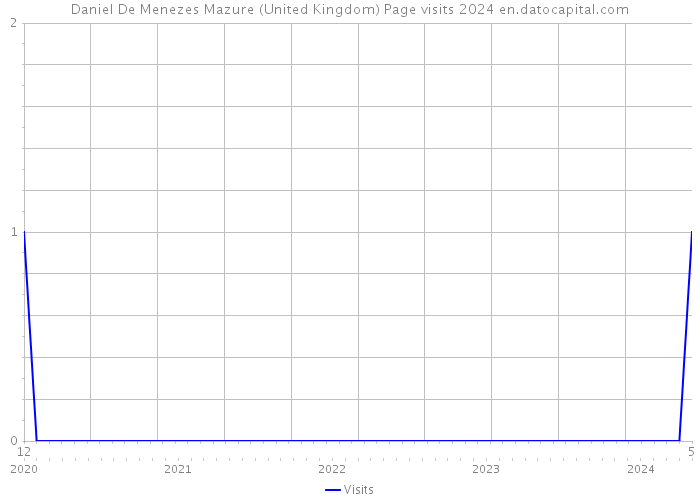 Daniel De Menezes Mazure (United Kingdom) Page visits 2024 