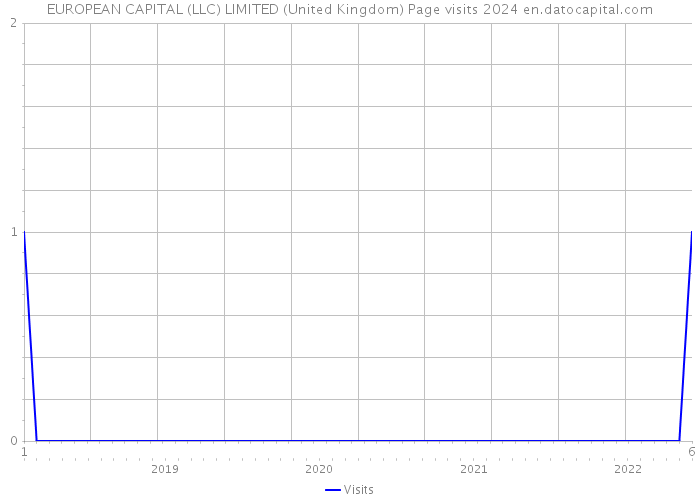 EUROPEAN CAPITAL (LLC) LIMITED (United Kingdom) Page visits 2024 