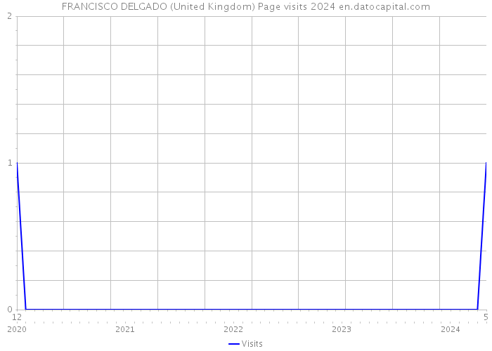 FRANCISCO DELGADO (United Kingdom) Page visits 2024 