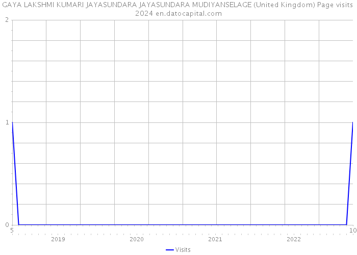 GAYA LAKSHMI KUMARI JAYASUNDARA JAYASUNDARA MUDIYANSELAGE (United Kingdom) Page visits 2024 