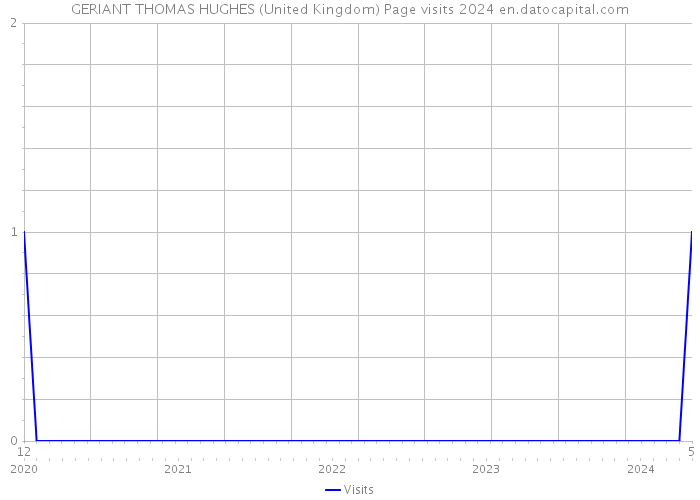 GERIANT THOMAS HUGHES (United Kingdom) Page visits 2024 
