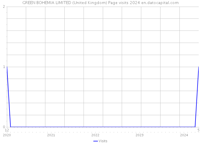GREEN BOHEMIA LIMITED (United Kingdom) Page visits 2024 