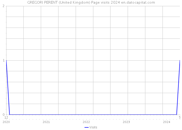 GREGORI PERENT (United Kingdom) Page visits 2024 