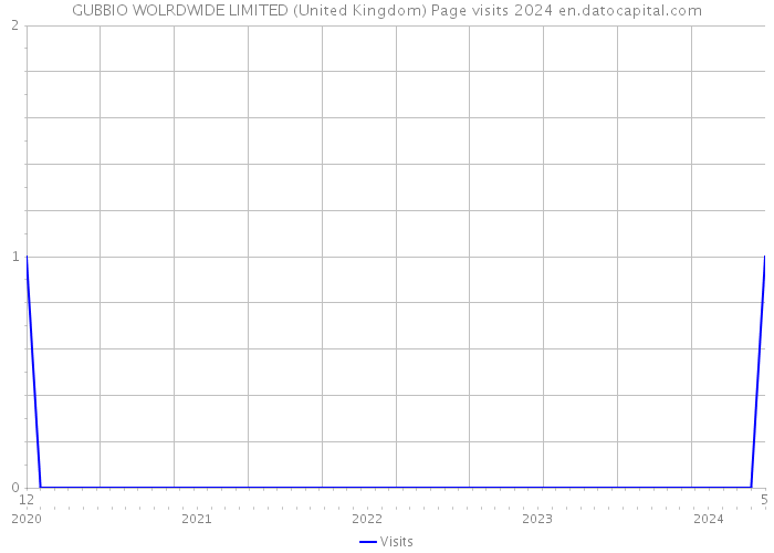 GUBBIO WOLRDWIDE LIMITED (United Kingdom) Page visits 2024 