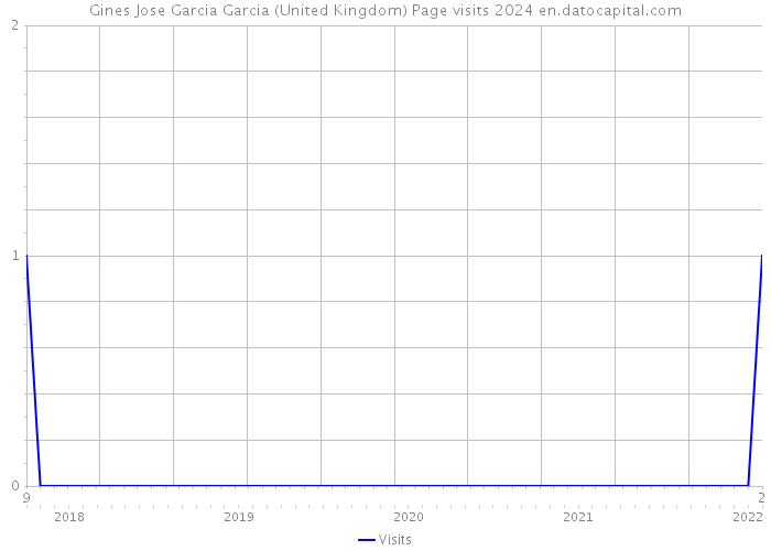 Gines Jose Garcia Garcia (United Kingdom) Page visits 2024 