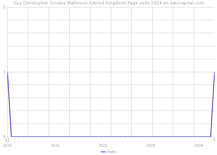 Guy Christopher Crosbie Mallinson (United Kingdom) Page visits 2024 
