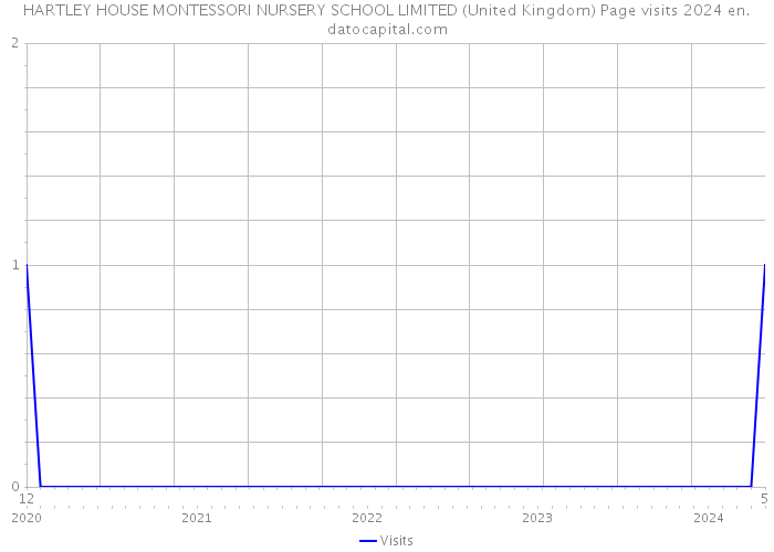 HARTLEY HOUSE MONTESSORI NURSERY SCHOOL LIMITED (United Kingdom) Page visits 2024 