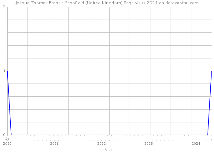 Joshua Thomas Francis Schofield (United Kingdom) Page visits 2024 