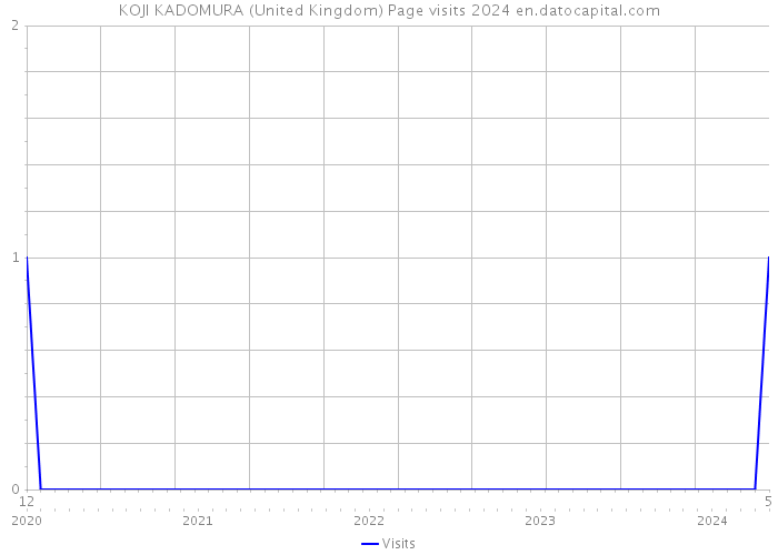 KOJI KADOMURA (United Kingdom) Page visits 2024 