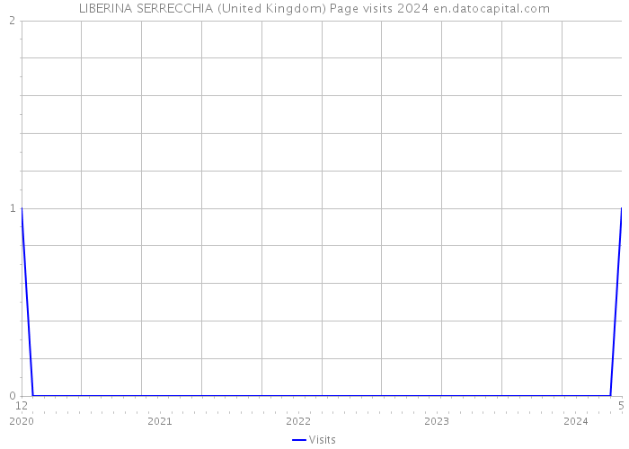 LIBERINA SERRECCHIA (United Kingdom) Page visits 2024 