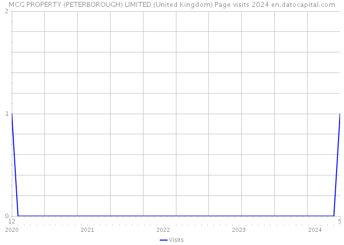 MCG PROPERTY (PETERBOROUGH) LIMITED (United Kingdom) Page visits 2024 