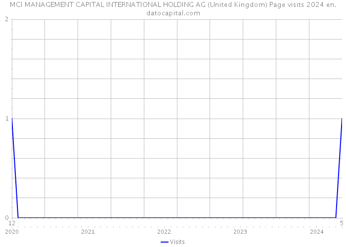 MCI MANAGEMENT CAPITAL INTERNATIONAL HOLDING AG (United Kingdom) Page visits 2024 