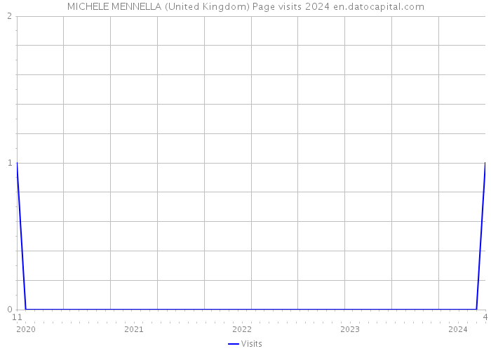 MICHELE MENNELLA (United Kingdom) Page visits 2024 
