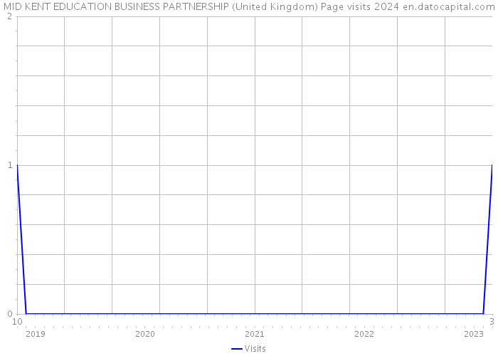 MID KENT EDUCATION BUSINESS PARTNERSHIP (United Kingdom) Page visits 2024 