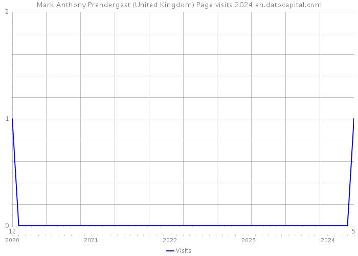 Mark Anthony Prendergast (United Kingdom) Page visits 2024 