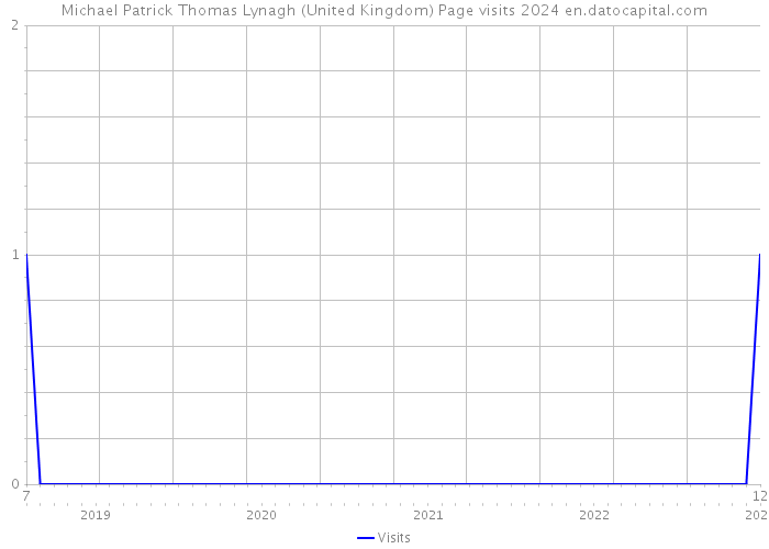 Michael Patrick Thomas Lynagh (United Kingdom) Page visits 2024 