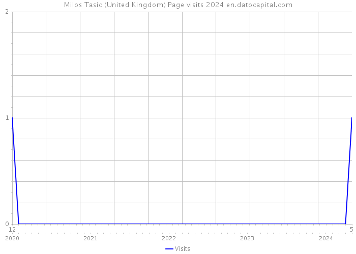 Milos Tasic (United Kingdom) Page visits 2024 