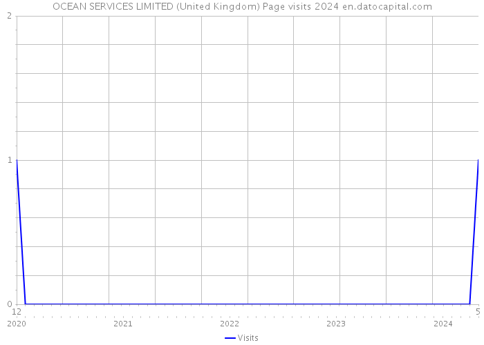 OCEAN SERVICES LIMITED (United Kingdom) Page visits 2024 