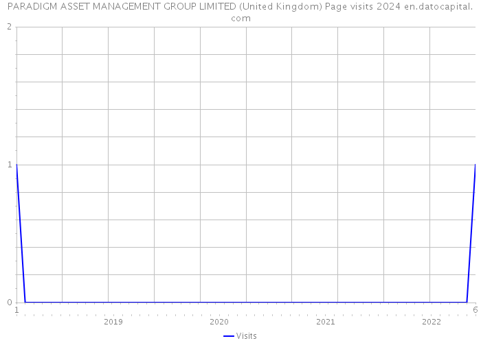 PARADIGM ASSET MANAGEMENT GROUP LIMITED (United Kingdom) Page visits 2024 