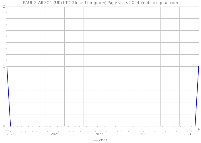 PAUL S WILSON (UK) LTD (United Kingdom) Page visits 2024 