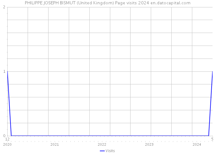PHILIPPE JOSEPH BISMUT (United Kingdom) Page visits 2024 