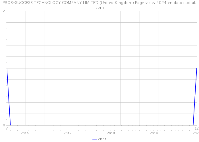 PROS-SUCCESS TECHNOLOGY COMPANY LIMITED (United Kingdom) Page visits 2024 