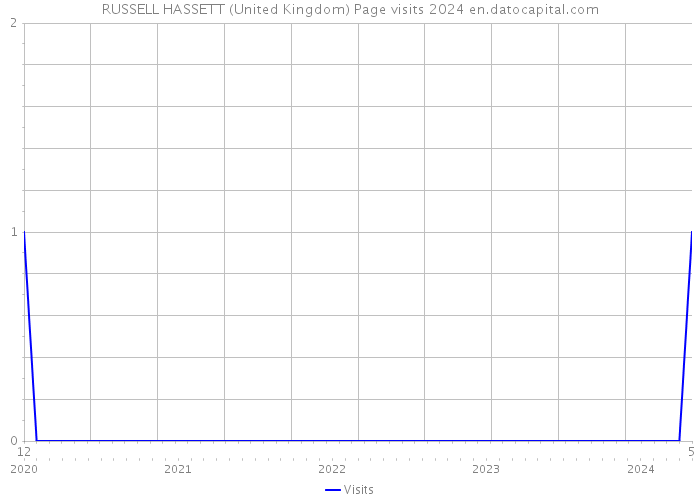 RUSSELL HASSETT (United Kingdom) Page visits 2024 