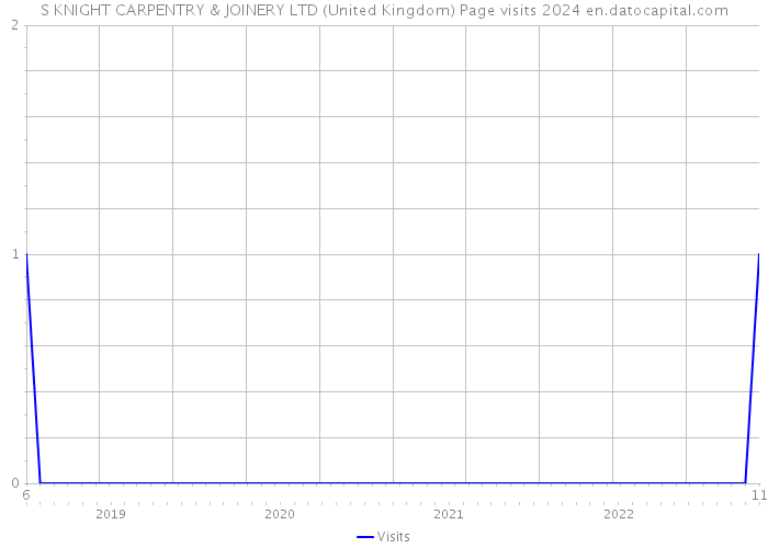 S KNIGHT CARPENTRY & JOINERY LTD (United Kingdom) Page visits 2024 