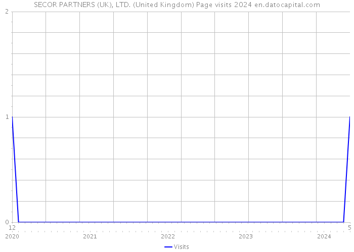 SECOR PARTNERS (UK), LTD. (United Kingdom) Page visits 2024 