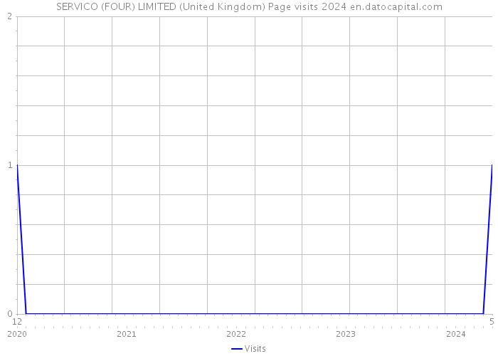 SERVICO (FOUR) LIMITED (United Kingdom) Page visits 2024 