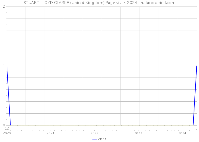 STUART LLOYD CLARKE (United Kingdom) Page visits 2024 