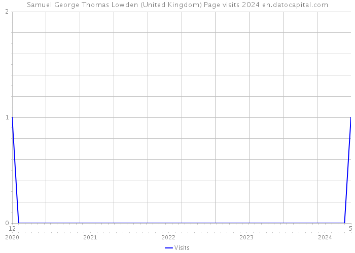 Samuel George Thomas Lowden (United Kingdom) Page visits 2024 