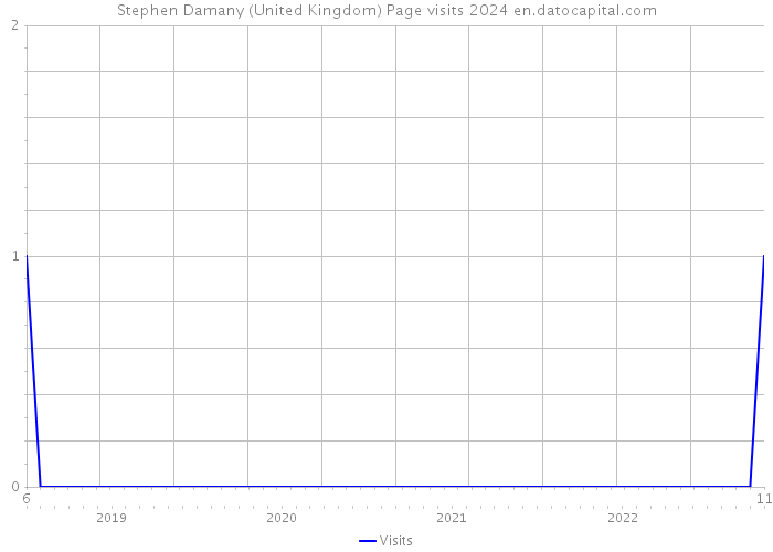 Stephen Damany (United Kingdom) Page visits 2024 