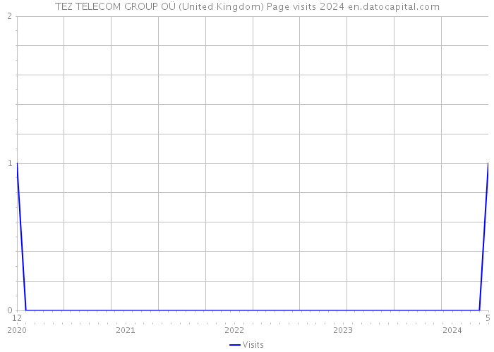 TEZ TELECOM GROUP OÜ (United Kingdom) Page visits 2024 