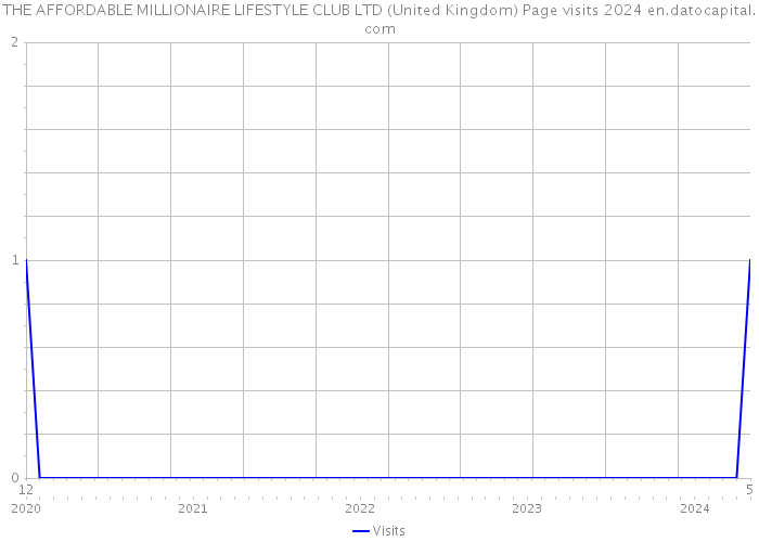 THE AFFORDABLE MILLIONAIRE LIFESTYLE CLUB LTD (United Kingdom) Page visits 2024 