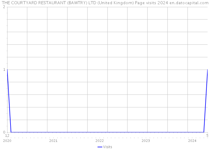 THE COURTYARD RESTAURANT (BAWTRY) LTD (United Kingdom) Page visits 2024 