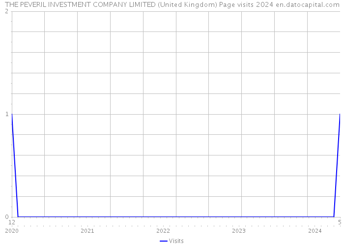 THE PEVERIL INVESTMENT COMPANY LIMITED (United Kingdom) Page visits 2024 