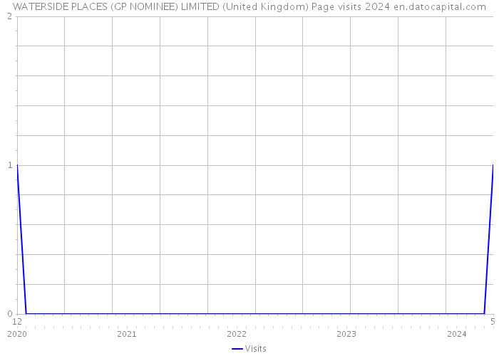 WATERSIDE PLACES (GP NOMINEE) LIMITED (United Kingdom) Page visits 2024 