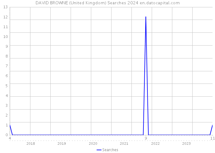 DAVID BROWNE (United Kingdom) Searches 2024 