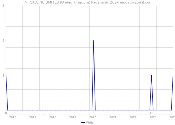 I.M. CABLING LIMITED (United Kingdom) Page visits 2024 