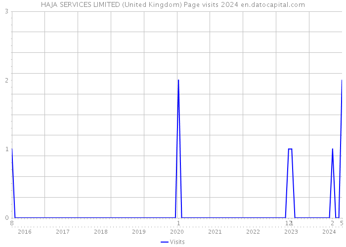 HAJA SERVICES LIMITED (United Kingdom) Page visits 2024 