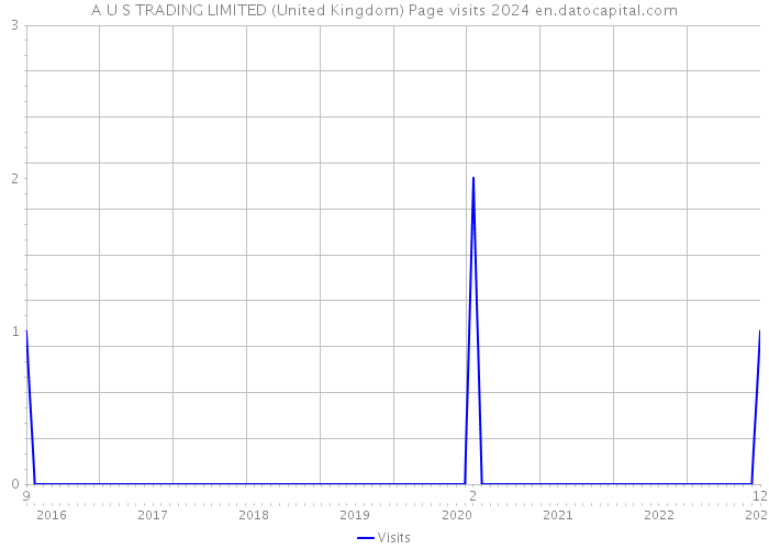 A U S TRADING LIMITED (United Kingdom) Page visits 2024 