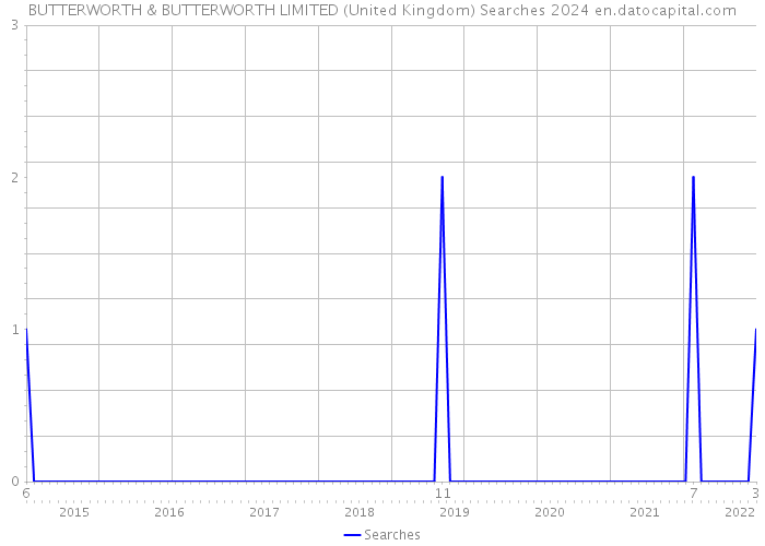 BUTTERWORTH & BUTTERWORTH LIMITED (United Kingdom) Searches 2024 