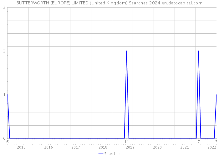 BUTTERWORTH (EUROPE) LIMITED (United Kingdom) Searches 2024 