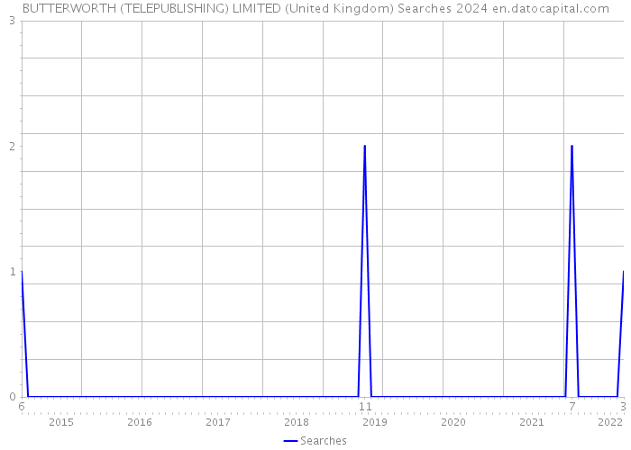 BUTTERWORTH (TELEPUBLISHING) LIMITED (United Kingdom) Searches 2024 