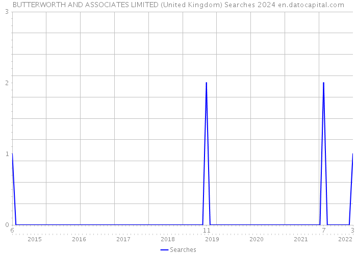 BUTTERWORTH AND ASSOCIATES LIMITED (United Kingdom) Searches 2024 